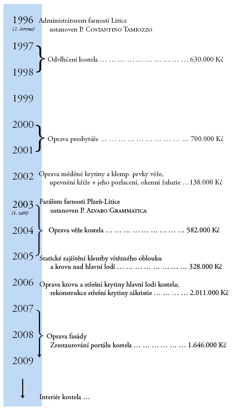 Přehled oprav kostela sv. Petra a Pavla v Liticích